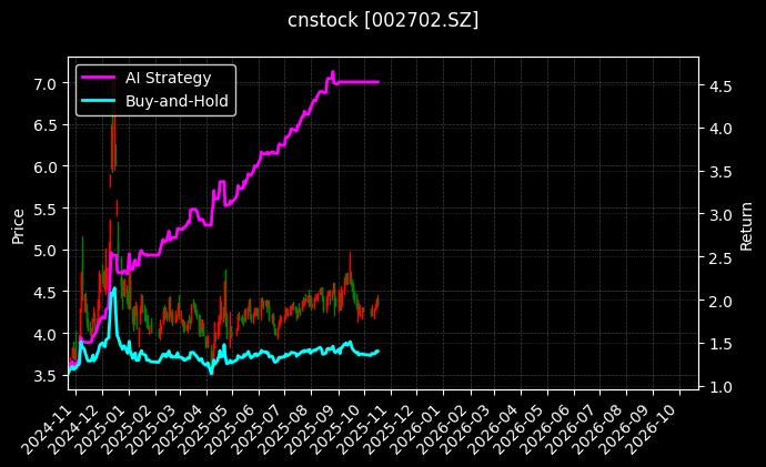cnstock_002702.SZ_chart