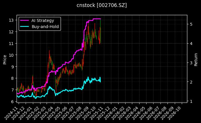 cnstock_002706.SZ_chart