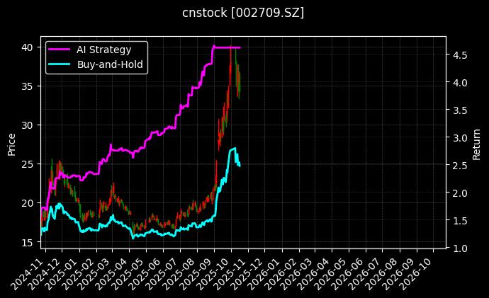 cnstock_002709.SZ_chart
