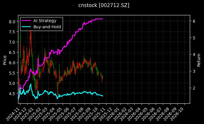cnstock_002712.SZ_chart