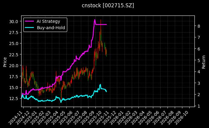 cnstock_002715.SZ_chart