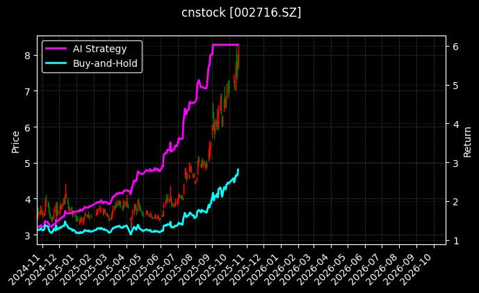 cnstock_002716.SZ_chart