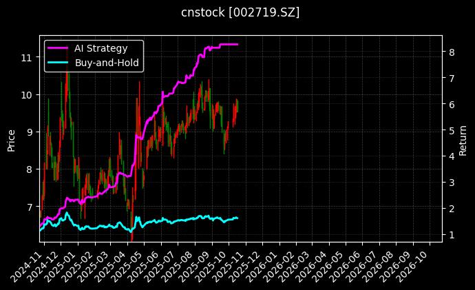 cnstock_002719.SZ_chart