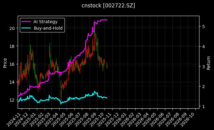 cnstock_002722.SZ_chart