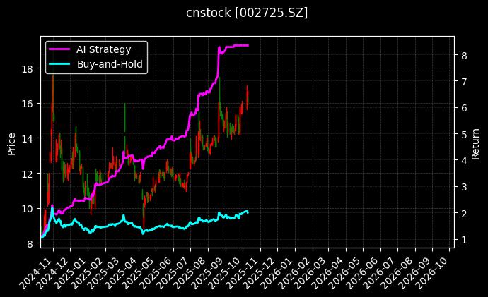 cnstock_002725.SZ_chart