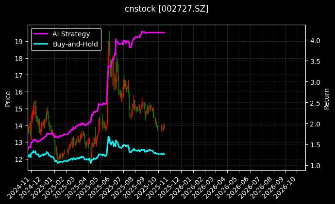 cnstock_002727.SZ_chart