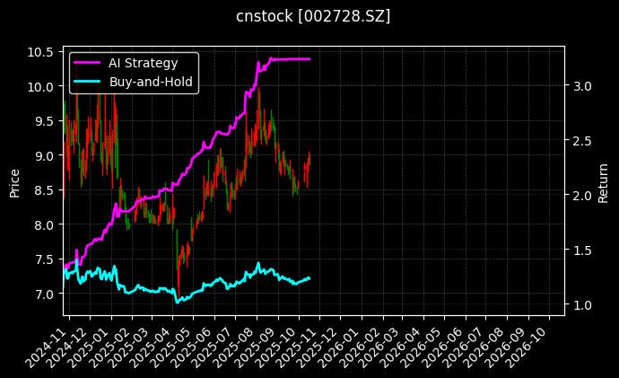 cnstock_002728.SZ_chart
