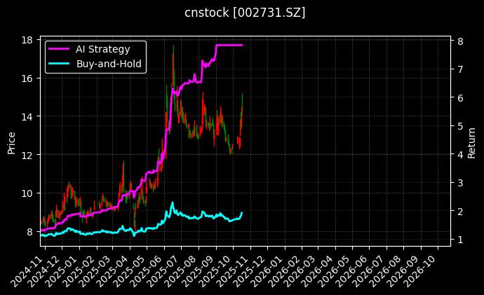 cnstock_002731.SZ_chart