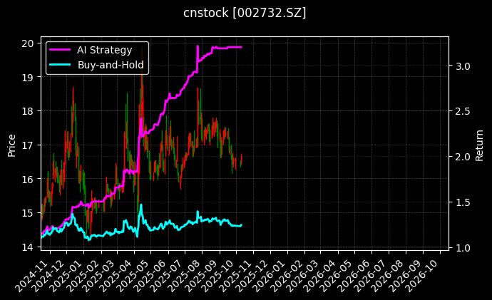 cnstock_002732.SZ_chart