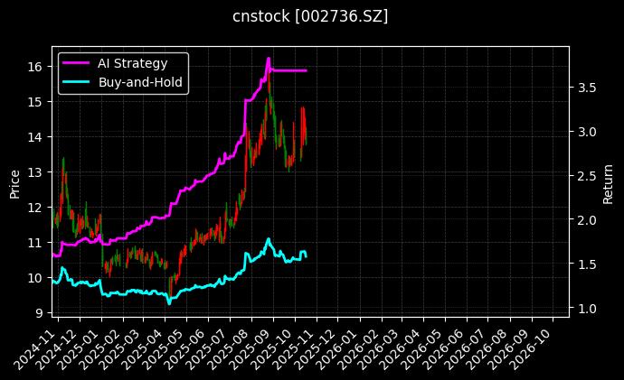 cnstock_002736.SZ_chart
