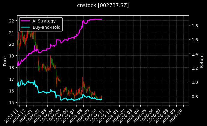 cnstock_002737.SZ_chart