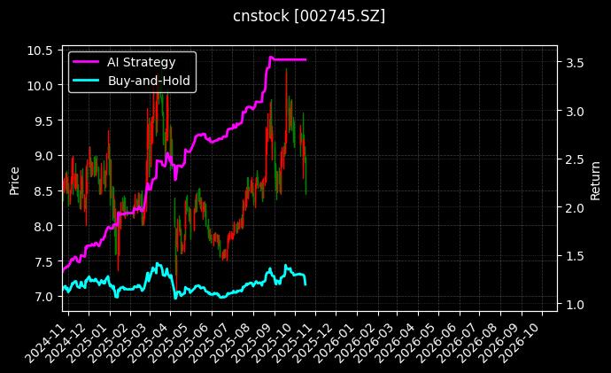 cnstock_002745.SZ_chart