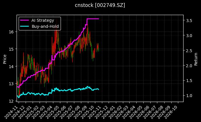 cnstock_002749.SZ_chart