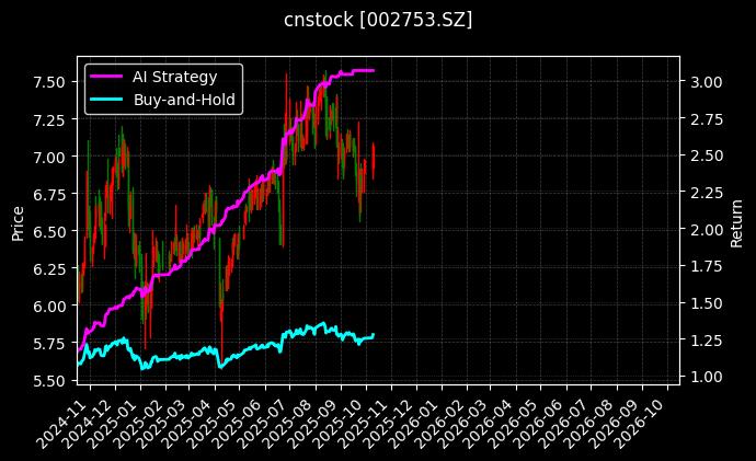 cnstock_002753.SZ_chart