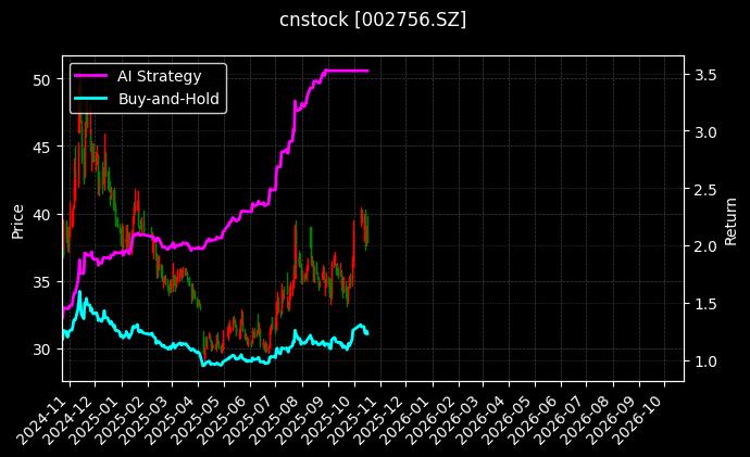 cnstock_002756.SZ_chart