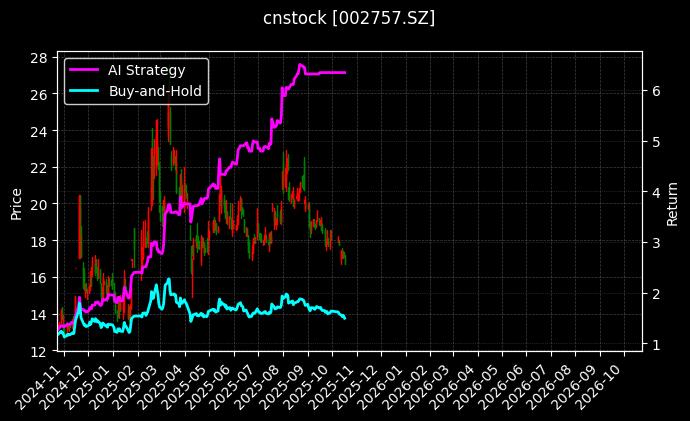cnstock_002757.SZ_chart