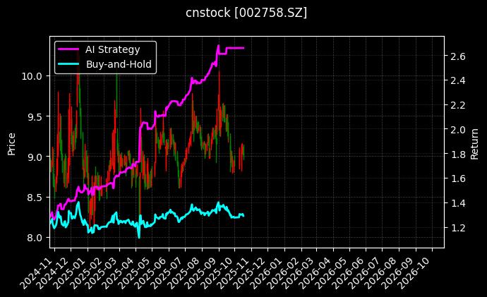 cnstock_002758.SZ_chart