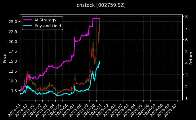 cnstock_002759.SZ_chart