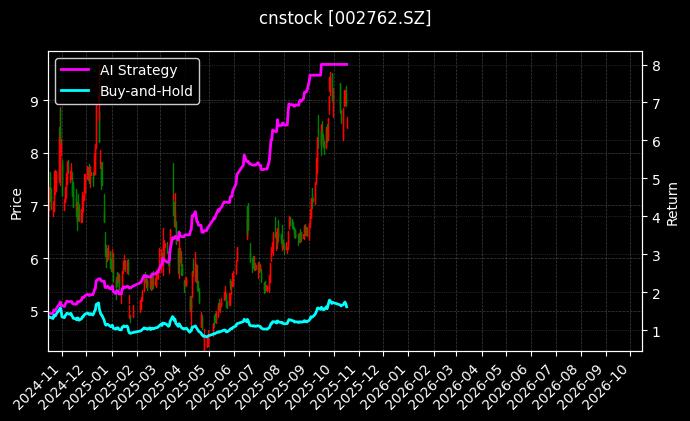 cnstock_002762.SZ_chart