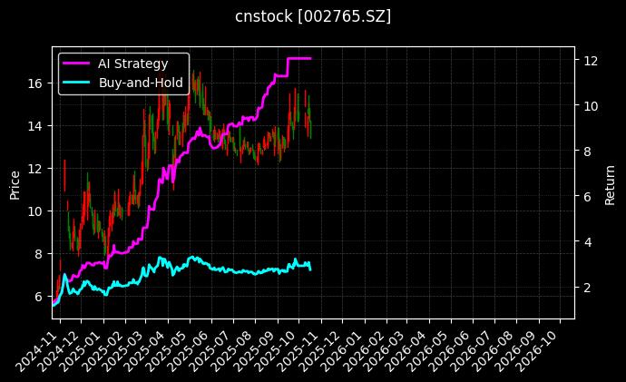 cnstock_002765.SZ_chart