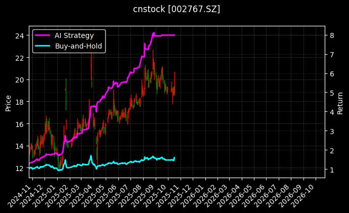 cnstock_002767.SZ_chart