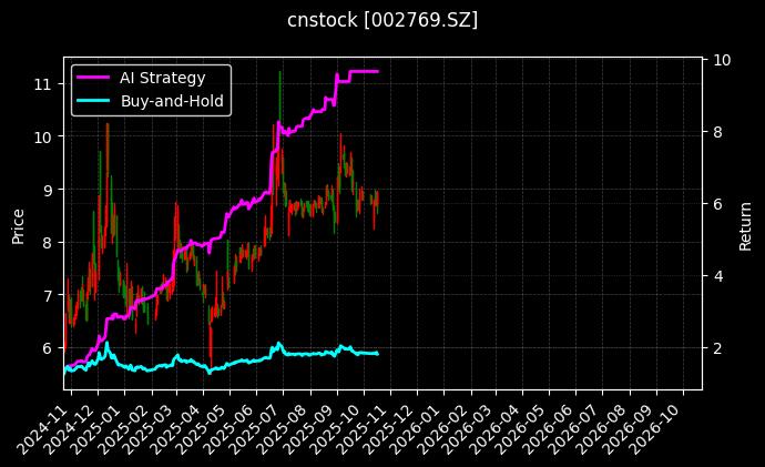 cnstock_002769.SZ_chart