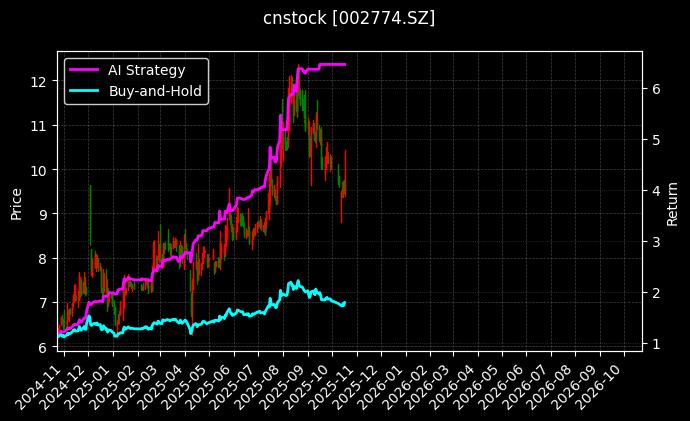 cnstock_002774.SZ_chart