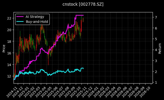 cnstock_002778.SZ_chart
