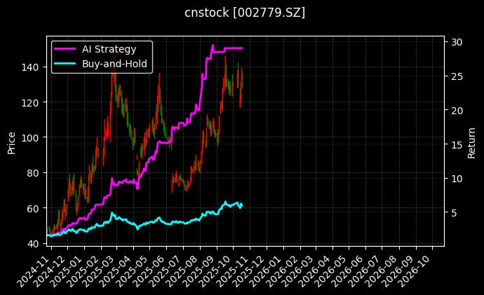 cnstock_002779.SZ_chart