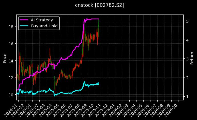 cnstock_002782.SZ_chart