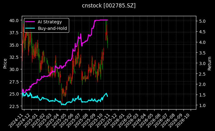 cnstock_002785.SZ_chart