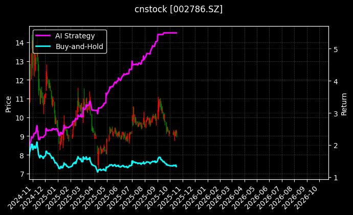 cnstock_002786.SZ_chart