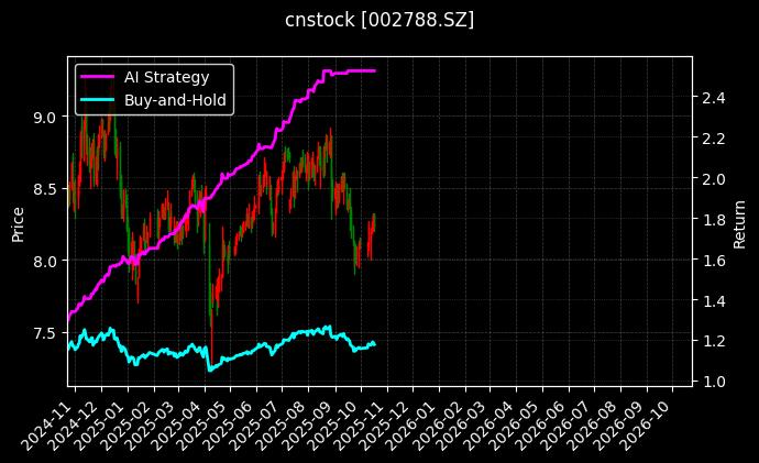 cnstock_002788.SZ_chart