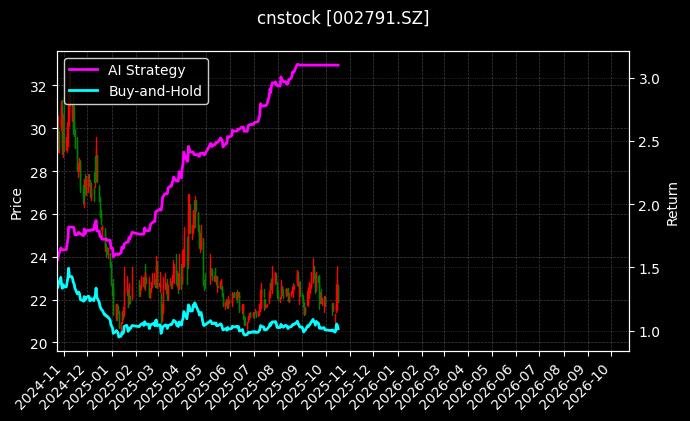 cnstock_002791.SZ_chart