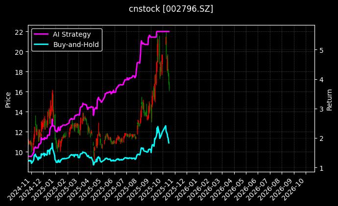 cnstock_002796.SZ_chart
