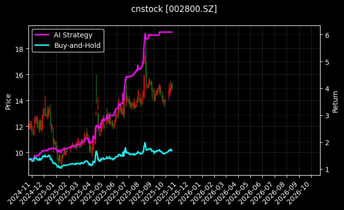 cnstock_002800.SZ_chart
