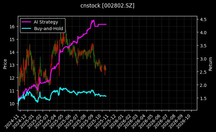 cnstock_002802.SZ_chart