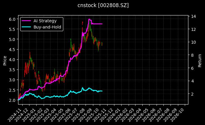 cnstock_002808.SZ_chart
