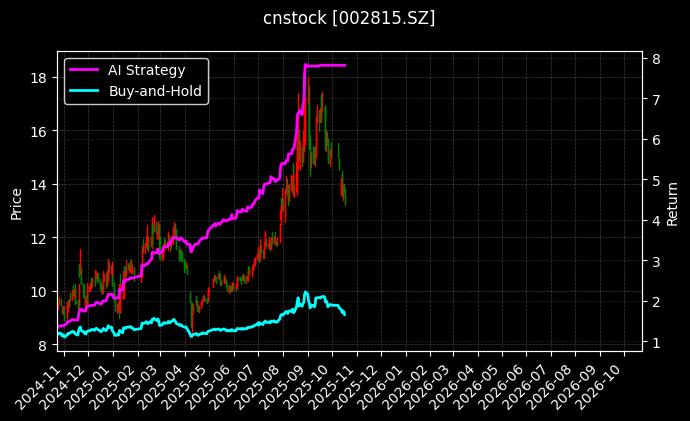 cnstock_002815.SZ_chart
