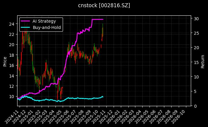 cnstock_002816.SZ_chart