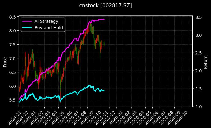 cnstock_002817.SZ_chart