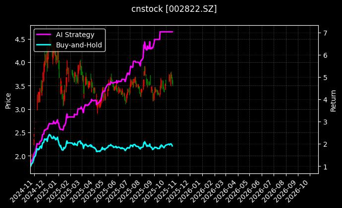 cnstock_002822.SZ_chart