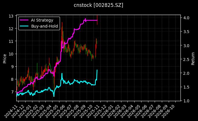 cnstock_002825.SZ_chart
