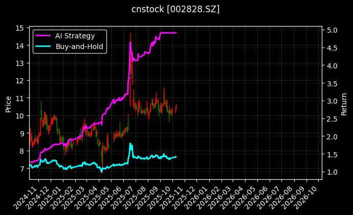 cnstock_002828.SZ_chart