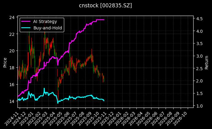 cnstock_002835.SZ_chart