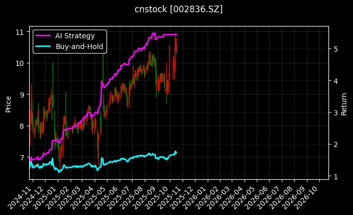 cnstock_002836.SZ_chart