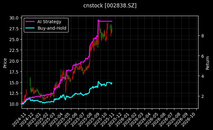 cnstock_002838.SZ_chart