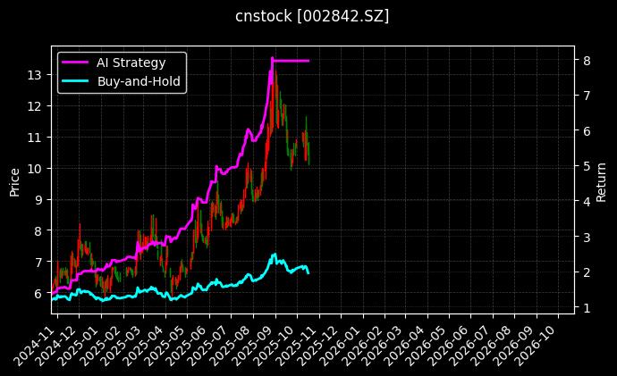 cnstock_002842.SZ_chart