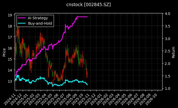 cnstock_002845.SZ_chart