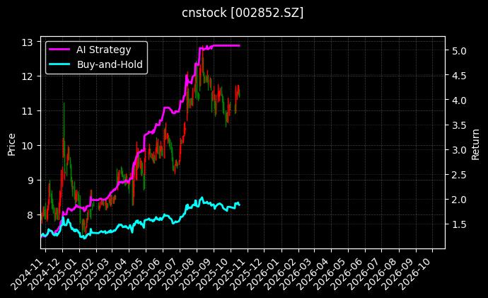 cnstock_002852.SZ_chart